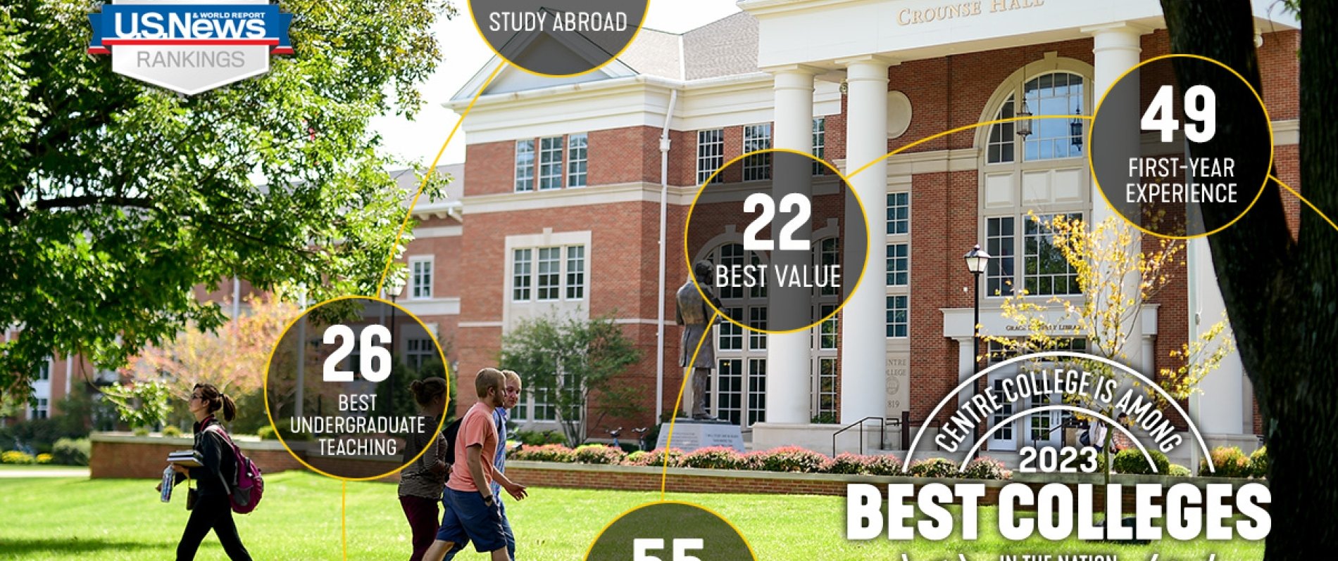 Centre ranked as top-30 college nationally in multiple U.S. News