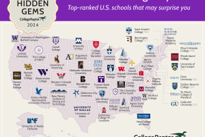 Centre College was named a "Hidden Gem" by College Raptor in its 2024 rankings.