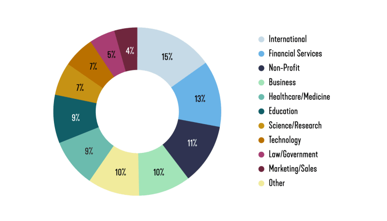 Outcomes Graphic for employed grads-2021