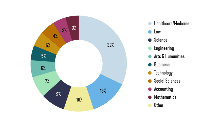 Grad-schools by area Class of 2021