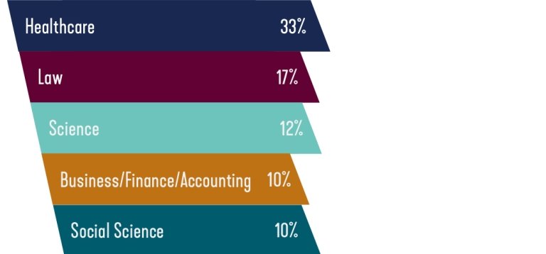 Bargraph of percentages of industry employers