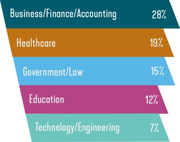 bar graph with multiple colors and number percentages on each line