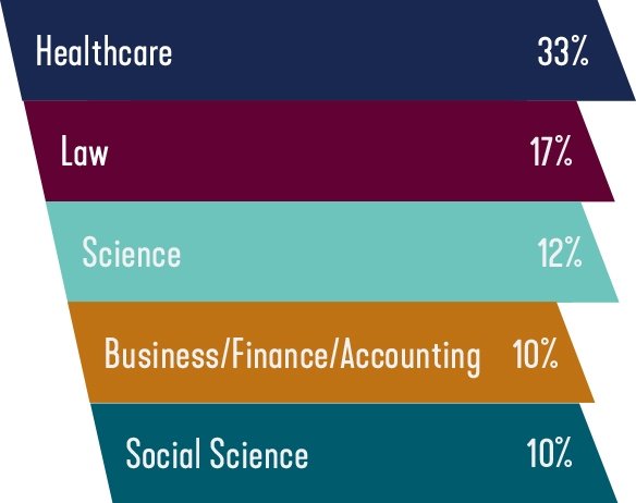 text and percentages on bar graph with multiple colors