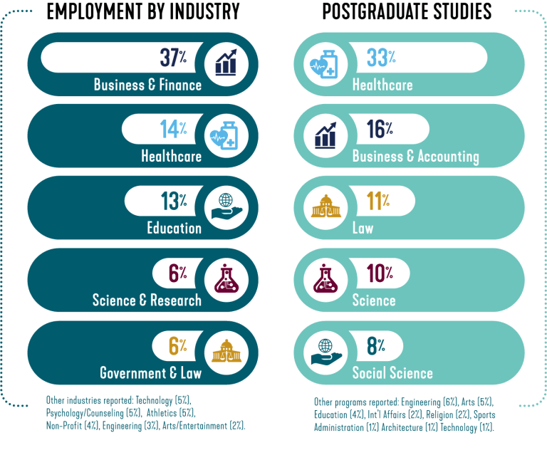 Bar graphs of graduate success by employment or grad school