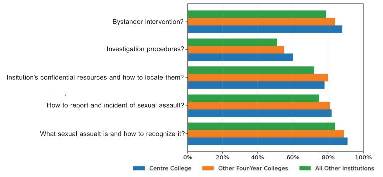 assault survey graph