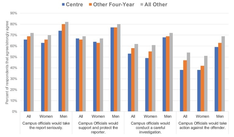 assault survey graph