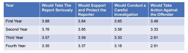 Table with stats from students per class year on how confident they are in campus officials responding