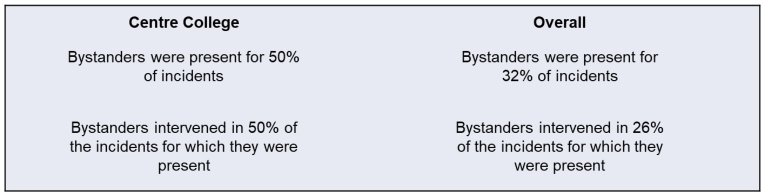 Table with stats on bystander presence 