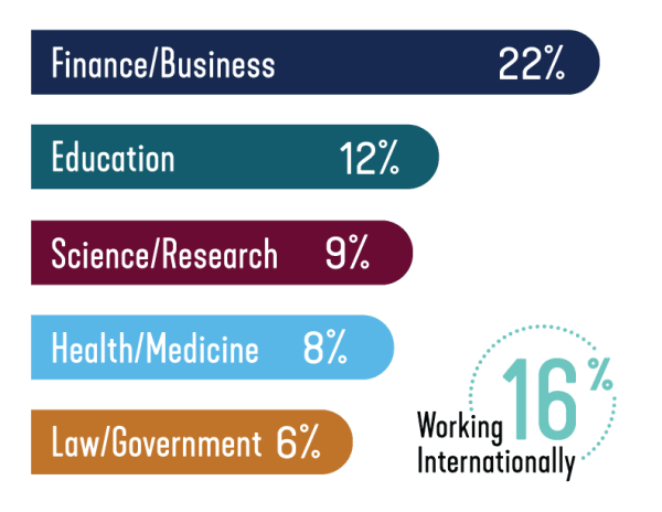 Bar graph of industries employing 2022 Centre graduates