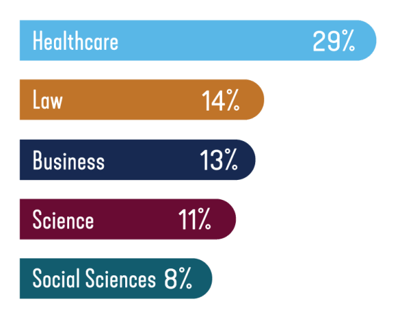 Bar graph of grad-school focus of 2022 Centre graduates