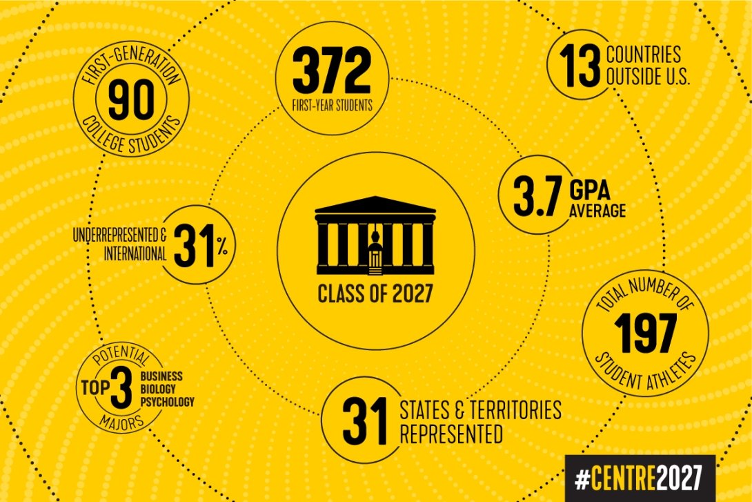 Class of 2027 by the numbers