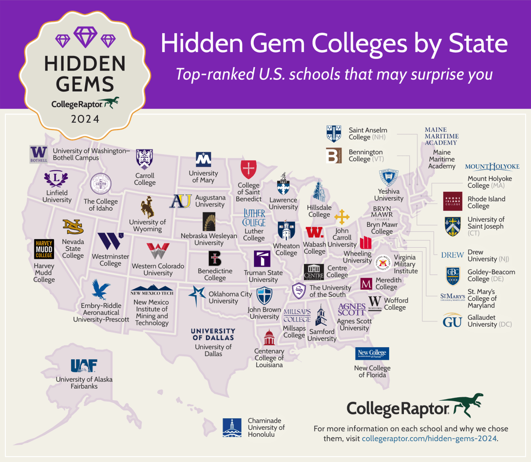 Centre College was named a "Hidden Gem" by College Raptor in its 2024 rankings.